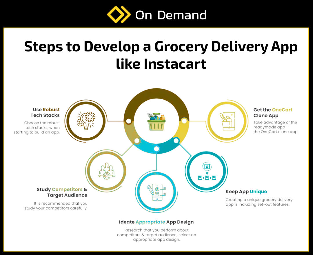 5 key steps to develop grocery