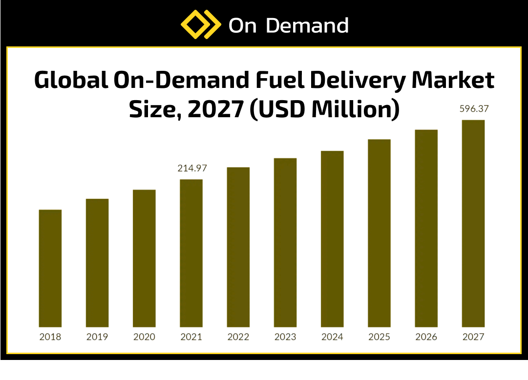 Global ondemand fuel