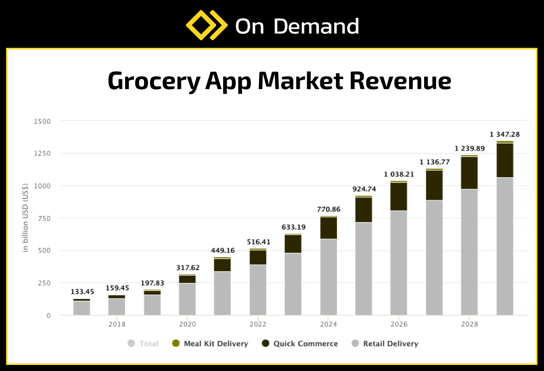 Grocery app market revenue