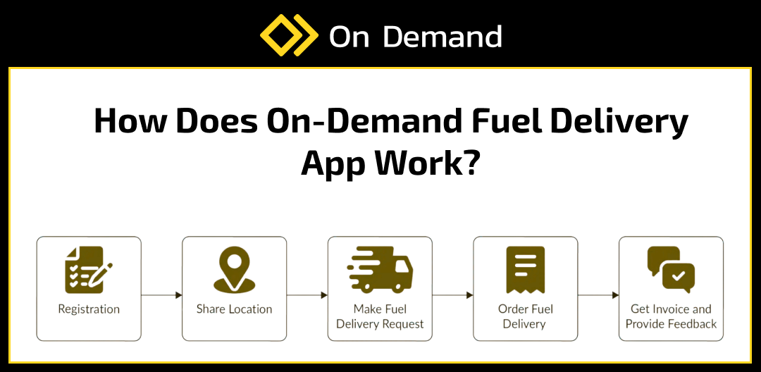 How does ondemand fuel