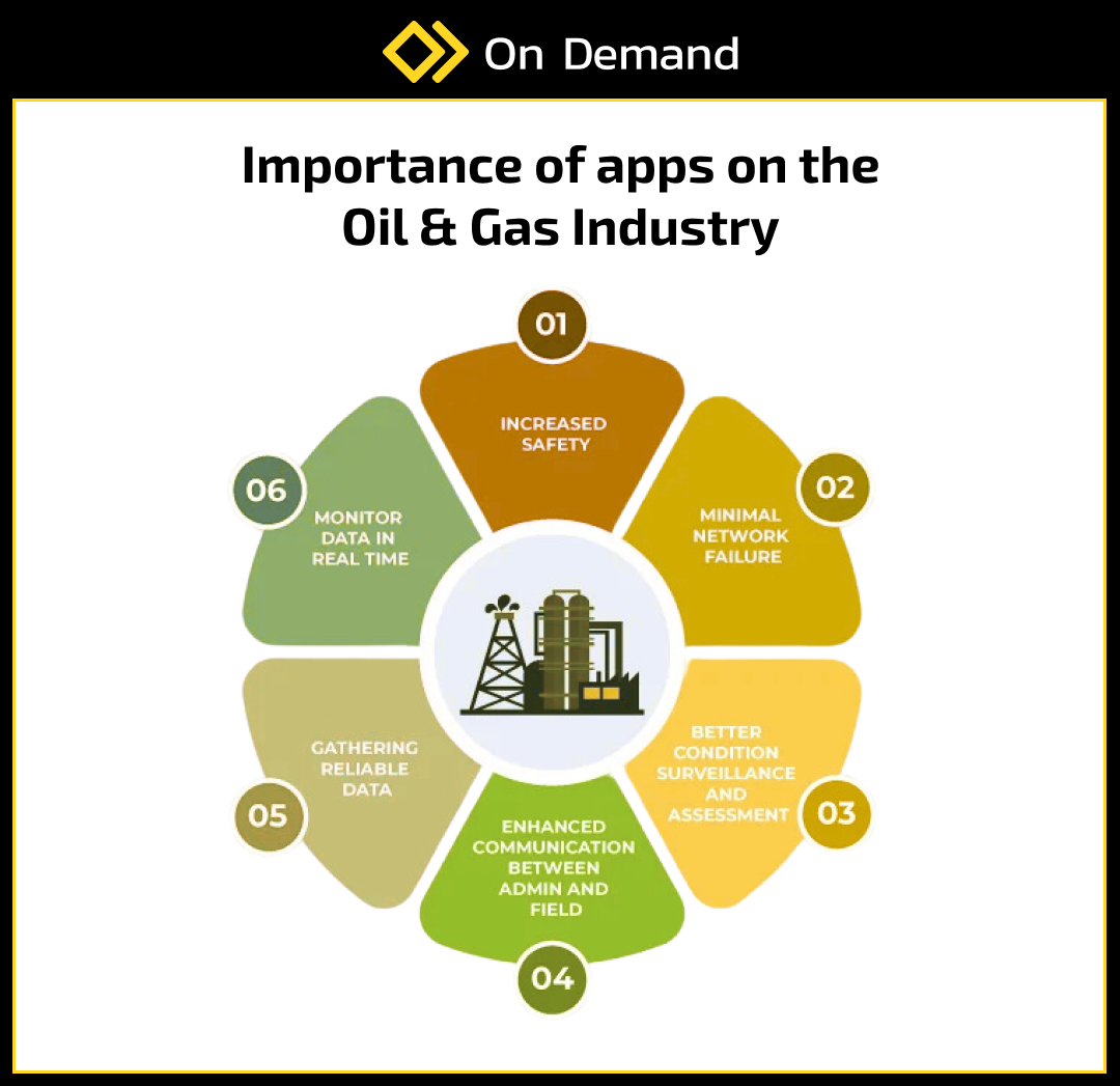 Importance of oil & gas