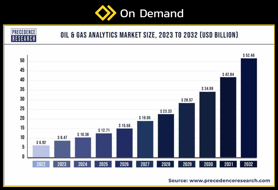 Oil & gas analytics