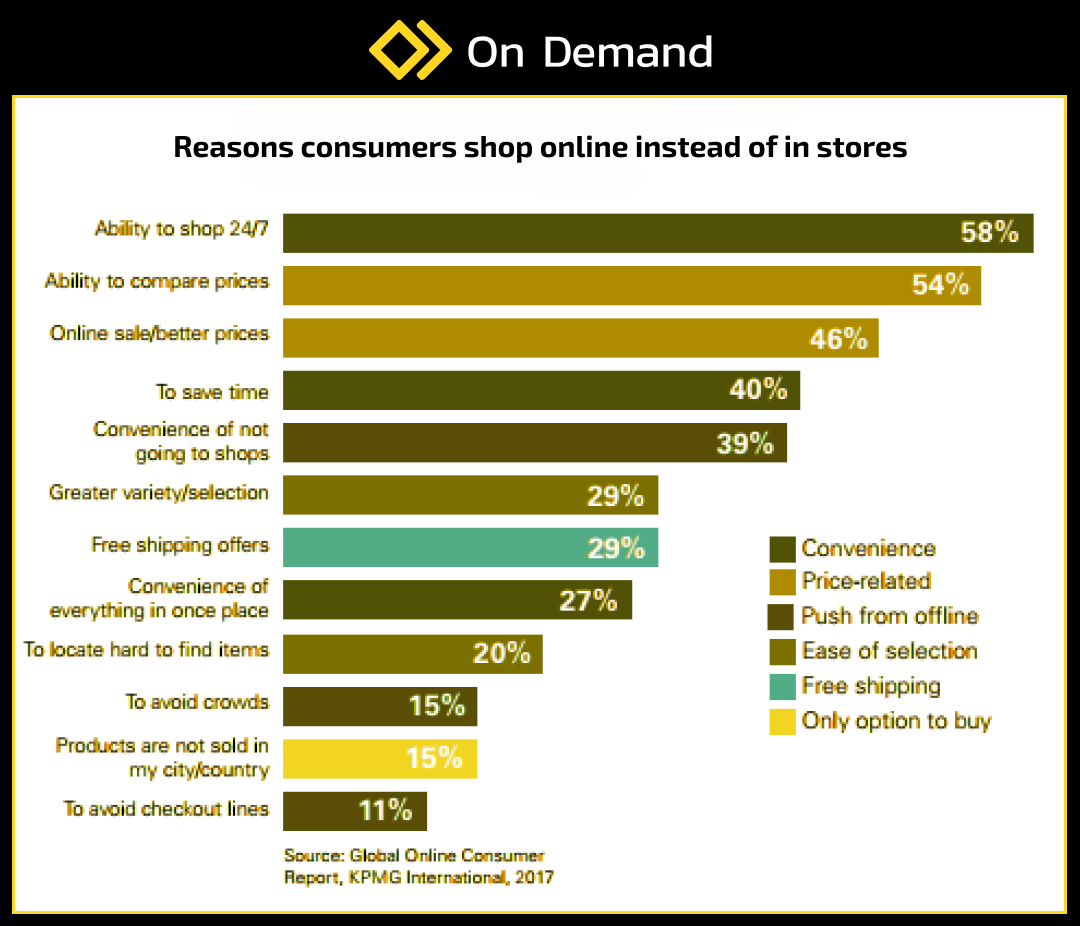 Reasons consumers shop online