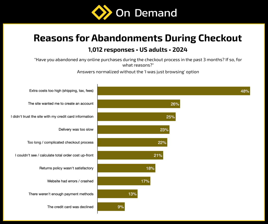 Reasons for abandonments during checkout