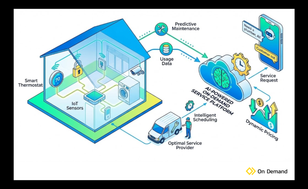 AI & IoT: Transforming the Future of On-Demand Home Services - On ...