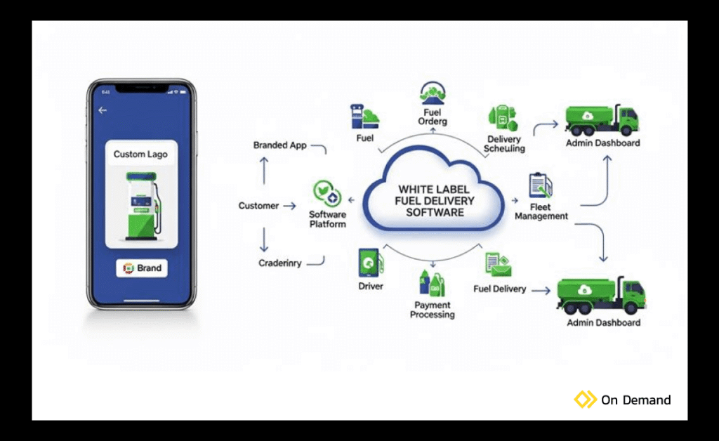 White Label Fuel Delivery Software