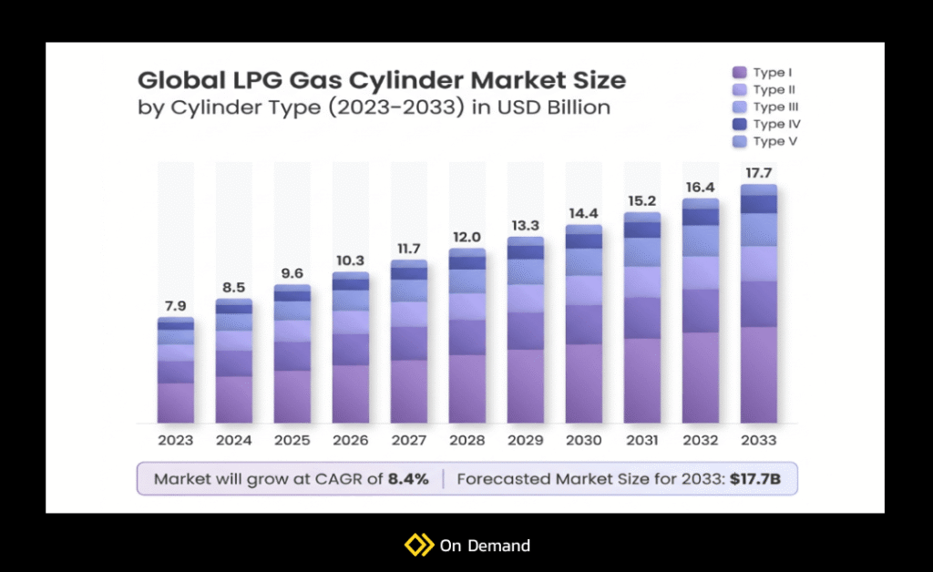on demand gas cylinder delivery software

