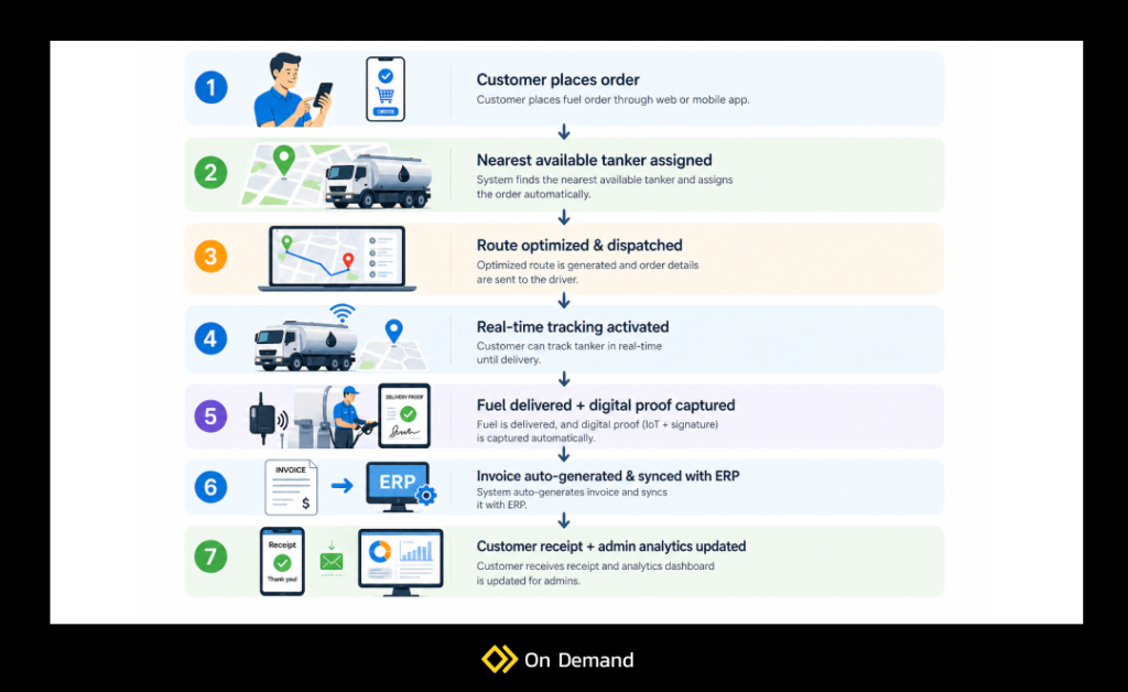 White-Label Fuel Delivery App 

