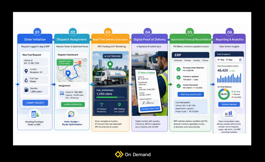 On-Demand Fuel Delivery App 


