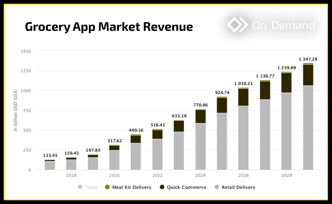 grocery app market revenue