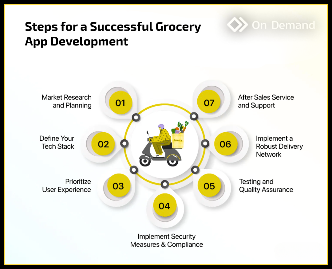 steps for a successful grocery app development