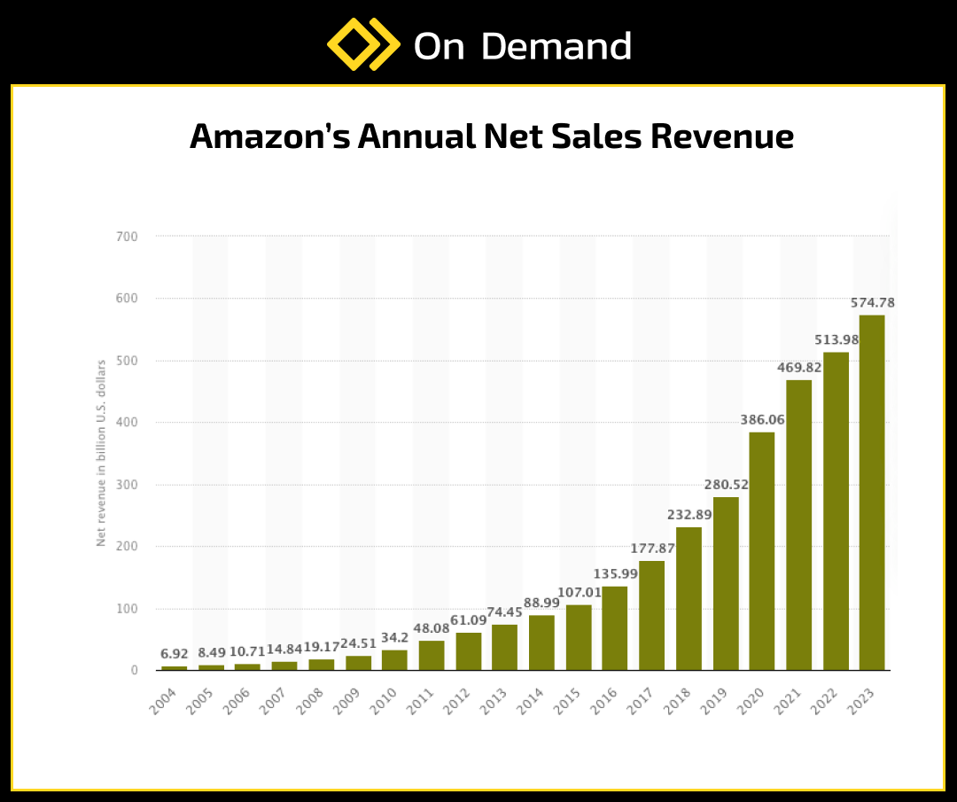 amazons-annual-net-sales-revenue-1.png