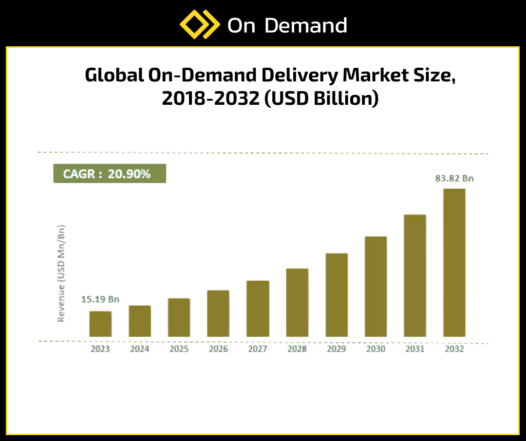 On-Demand Delivery App Development Market